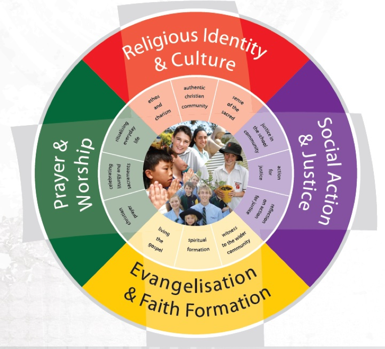 Circular Catholic education framework highlighting faith, worship, formation, and social justice.