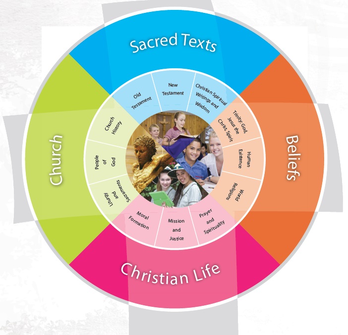 Circular religious education diagram showing Sacred Texts, Beliefs, Church, and Christian Life.