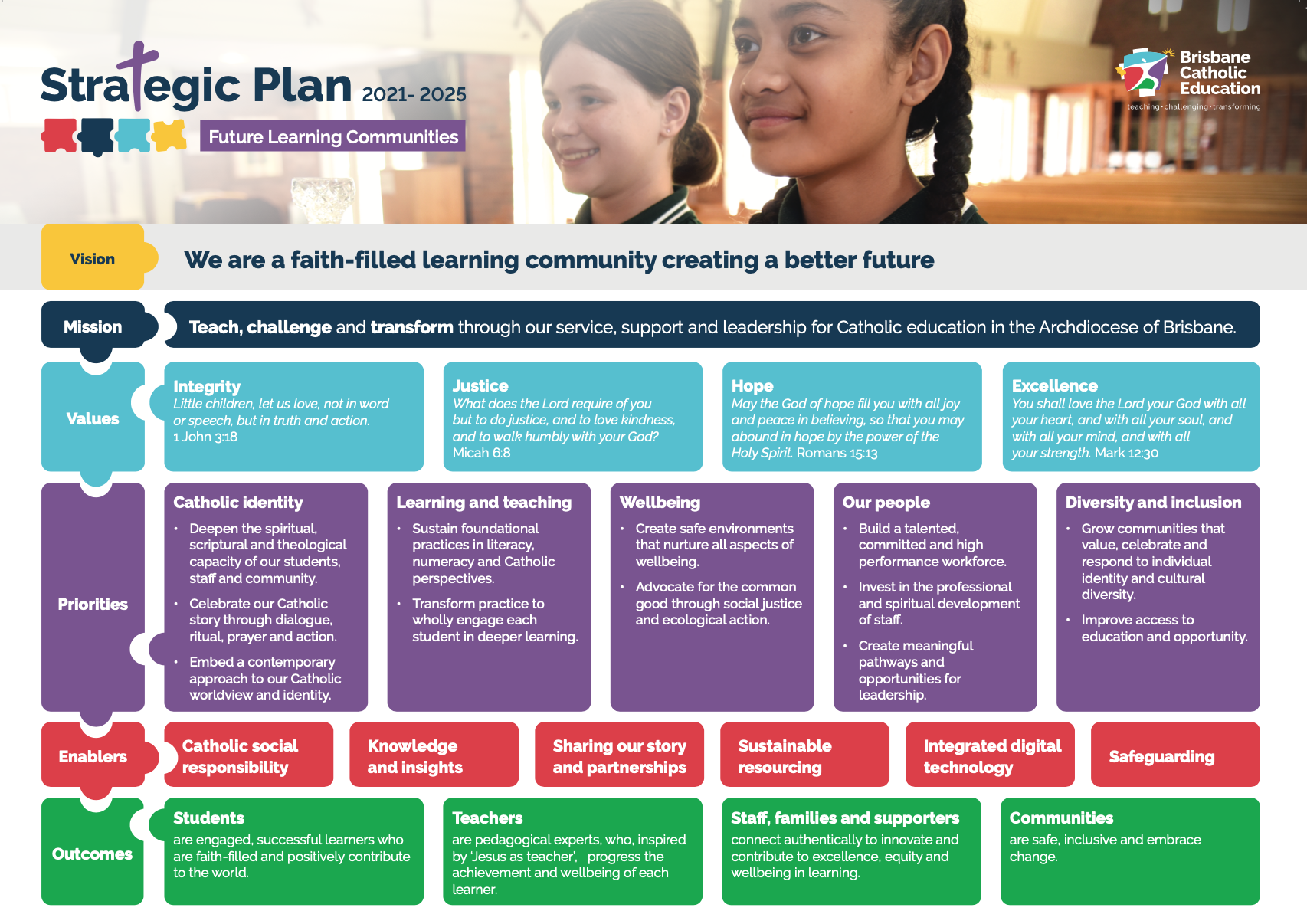 Brisbane Catholic Education Strategic Plan 2021–2025 infographic.